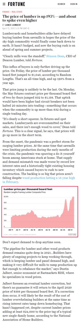 The price of lumber is up 193%-and about to spike even higher